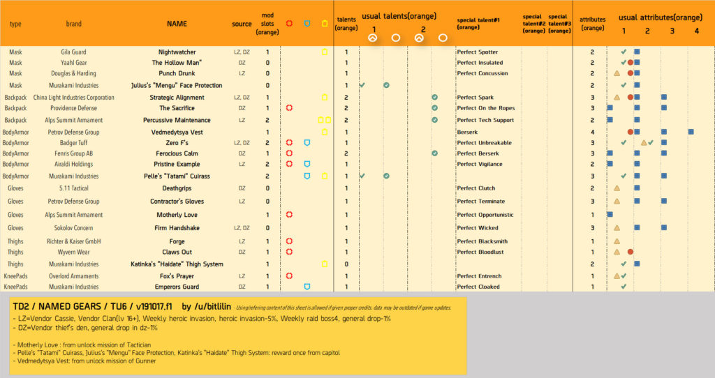 Division 2 Named Items TU7 Updated Your Games Tracker