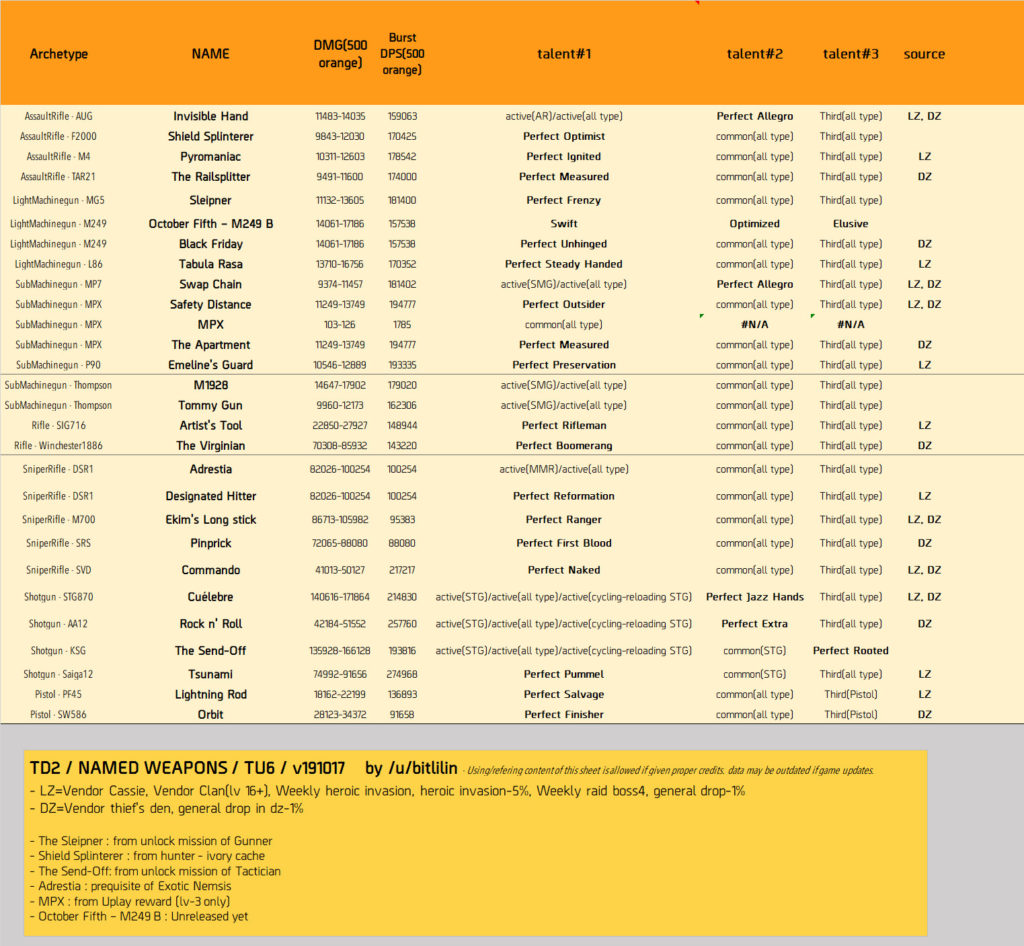 Division 2 Named Items TU7 Updated Your Games Tracker