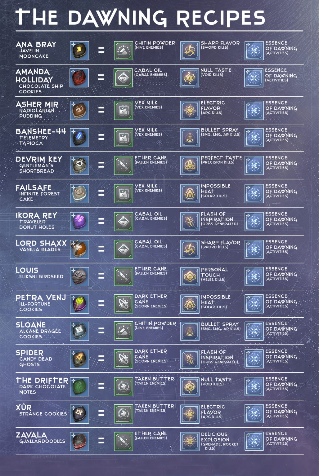 Destiny 2 - All Dawning Recipes - Your Games Tracker